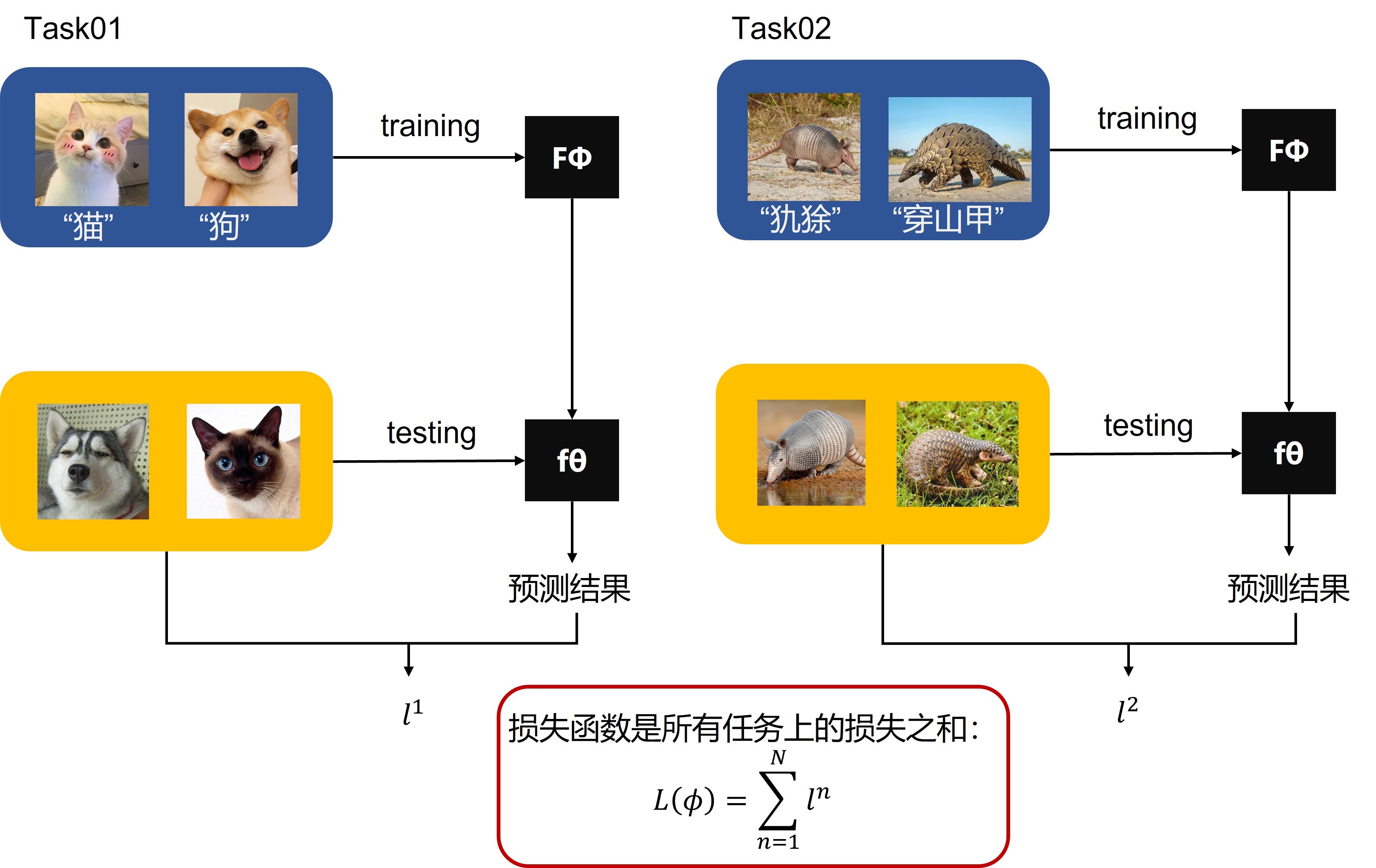 元学习02